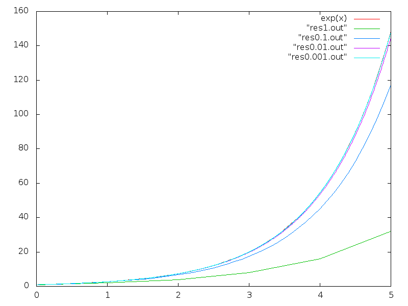 Euler's Method set size comparison